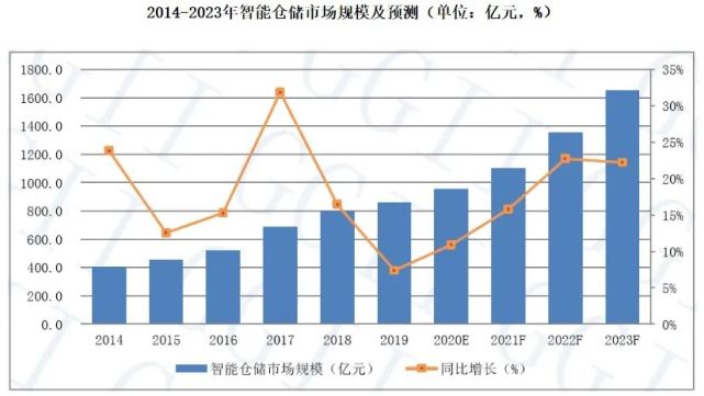 倉庫員工月流失率15％，智能倉儲能解決嗎？